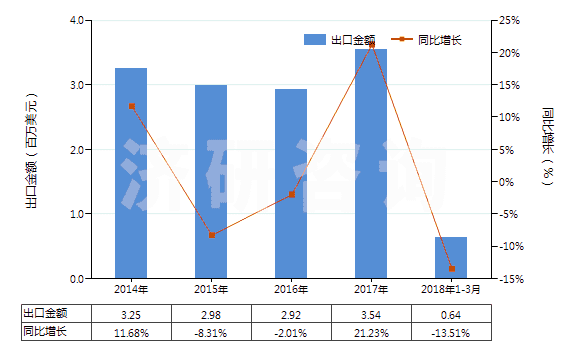 2014-2018年3月中國砷(HS28048000)出口總額及增速統(tǒng)計